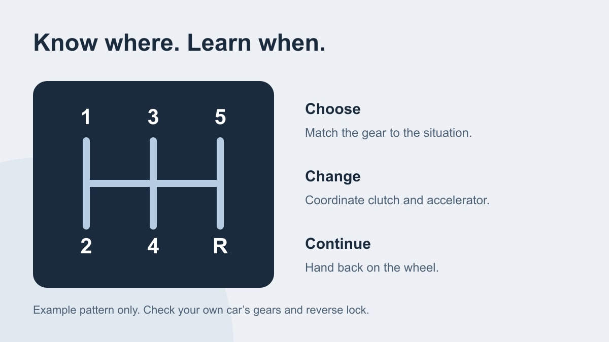 An example five-speed manual gear pattern beside the separate tasks of choosing, changing and returning attention to the road